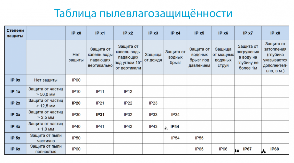 Таблица степени защиты IP